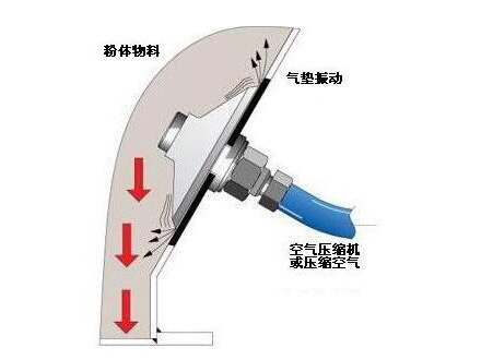 氣動(dòng)流化器(圖2)