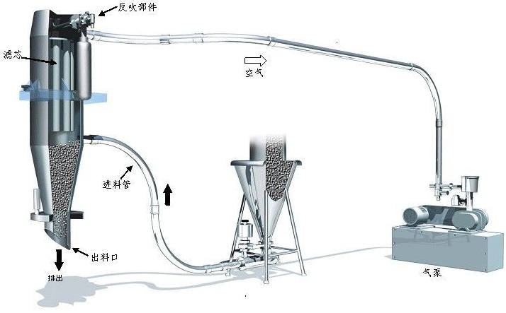 真空輸送機工作原理圖